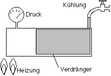 Arbeitsschritte Stirlingmotor