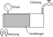 Arbeitsschritte Stirlingmotor