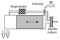 Arbeitsschritte Stirlingmotor