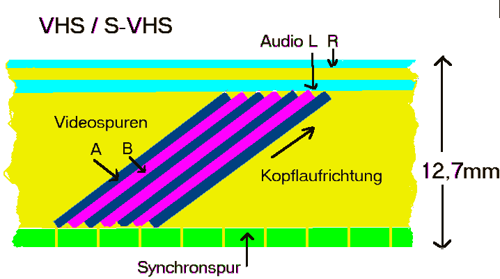 Spurlage und Abmessungen VHS / S-VHS