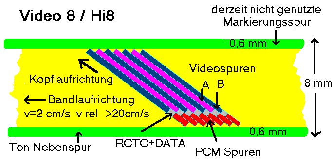 Spurlage und Abmessungen Video8 / Hi8